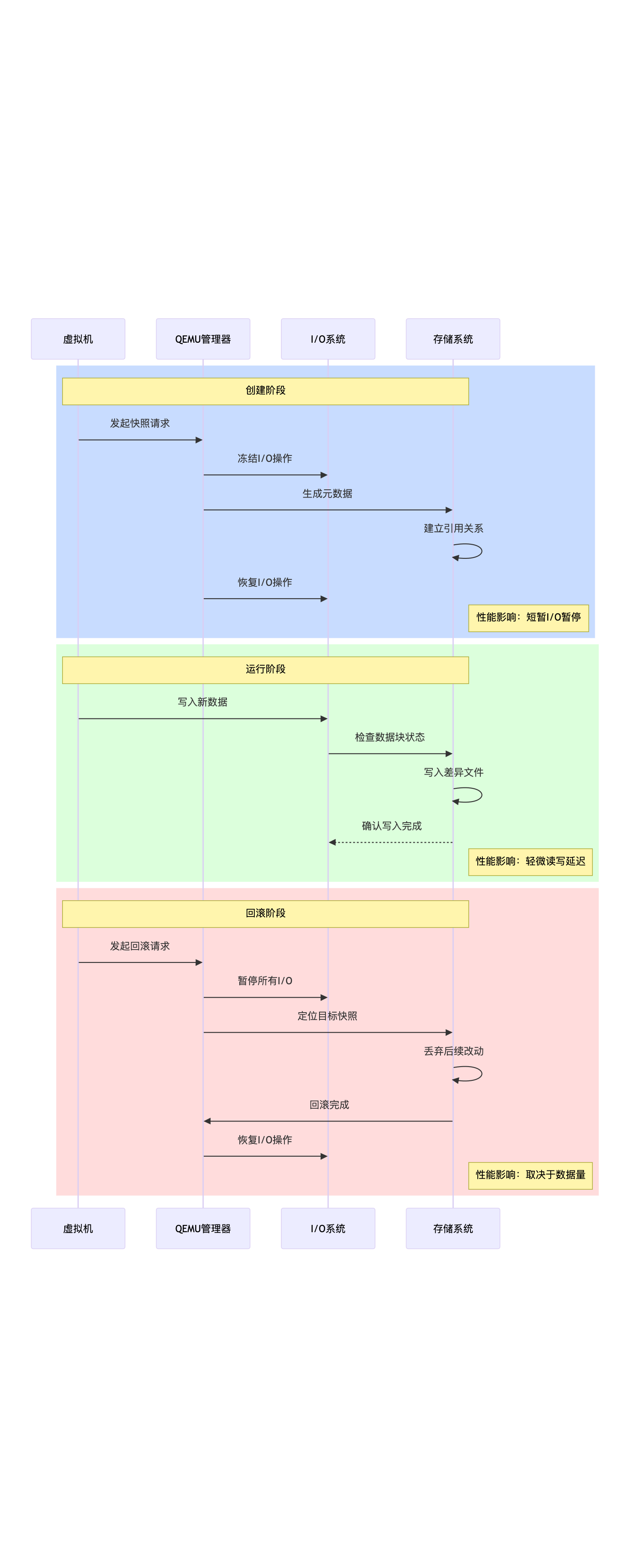 快照链工作流程